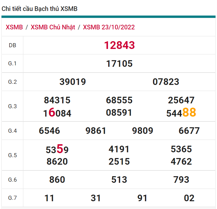 soi cầu xsmn 24 10 2022, soi cầu mn 24-10-2022, dự đoán xsmn 24-10-2022, btl mn 24-10-2022, dự đoán miền nam 24-10-2022, chốt số mn 24-10-2022, soi cau mien nam 24 10 2022