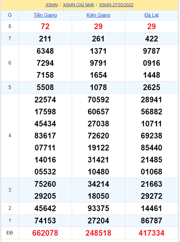 soi cầu xsmn 03 04 2022, soi cầu mn 03-04-2022, dự đoán xsmn 03-04-2022, btl mn 03-04-2022, dự đoán miền nam 03-04-2022, chốt số mn 03-04-2022, soi cau mien nam 03-04-2022