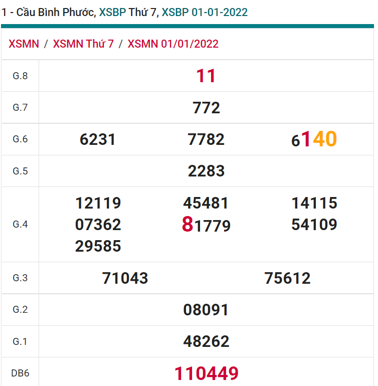 soi cầu xsmn 08 01 2022, soi cầu mn 08-01-2022, dự đoán xsmn 08-01-2022, btl mn 08-01-2022, dự đoán miền nam 08-01-2022, chốt số mn 08-01-2022, soi cau mien nam 08-01-2022