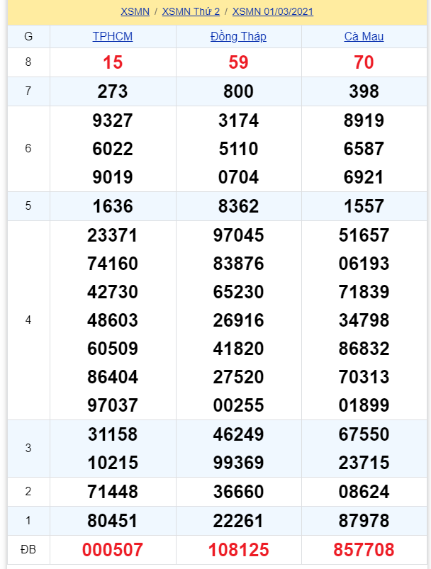 soi cầu xsmn 08 03 2021, soi cầu mn 08-03-2021, dự đoán xsmn 08-03-2021, btl mn 08-03-2021, dự đoán miền nam 08-03-2021, chốt số mn 08-03-2021, soi cau mien nam 08 03 2021
