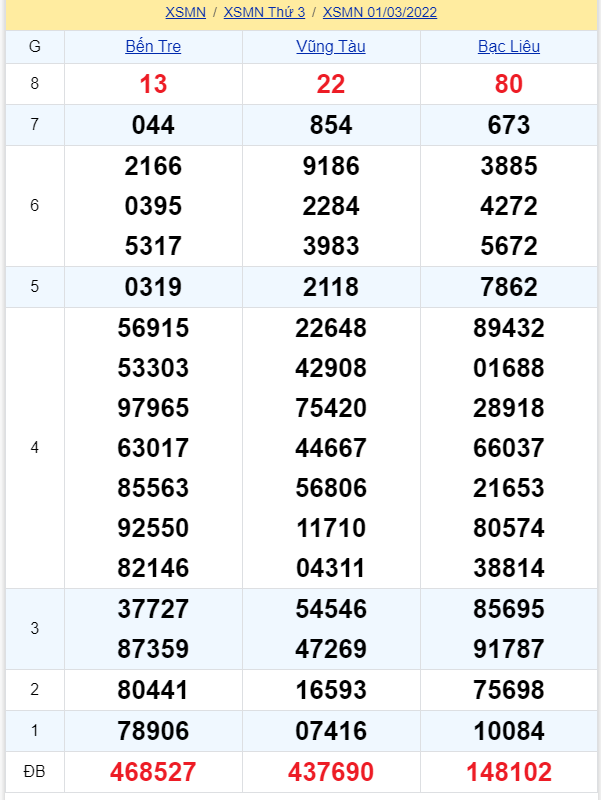 soi cầu xsmn 08 03 2022, soi cầu mn 08-03-2022, dự đoán xsmn 08-03-2022, btl mn 08-03-2022, dự đoán miền nam 08-03-2022, chốt số mn 08-03-2022, soi cau mien nam 08 03 2022