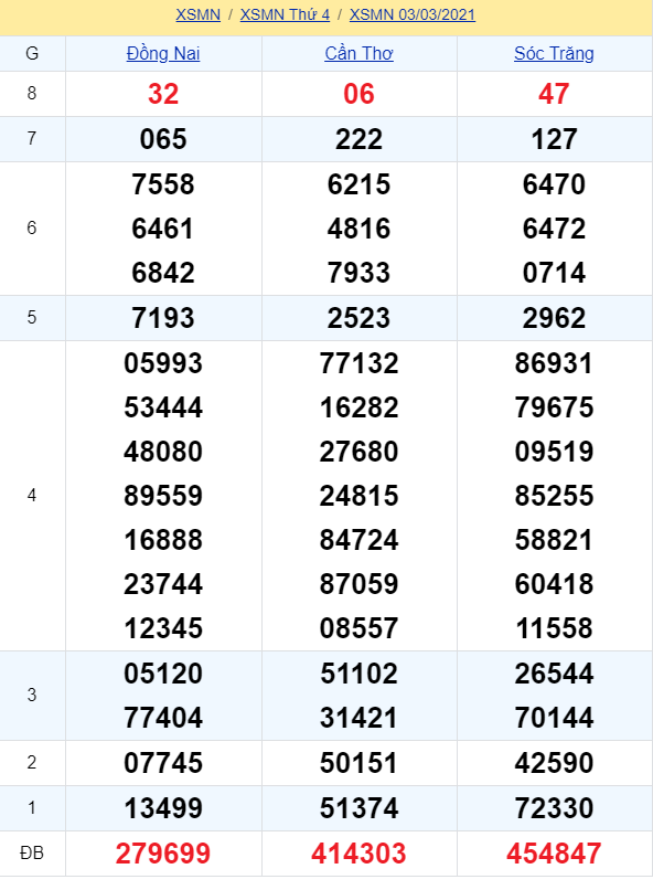 soi cầu xsmn 10 03 2021, soi cầu mn 10-03-2021, dự đoán xsmn 10-03-2021, btl mn 10-03-2021, dự đoán miền nam 10-03-2021, chốt số mn 10-03-2021, soi cau mien nam 10 03 2021