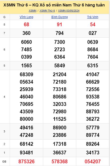 soi cầu xsmn 10-05-2024, soi cầu mn 10-05-2024, dự đoán xsmn 10-05-2024, btl mn 10-05-2024, dự đoán miền nam 10-05-2024, chốt số mn 10-05-2024, soi cau mien nam 10-05-2024