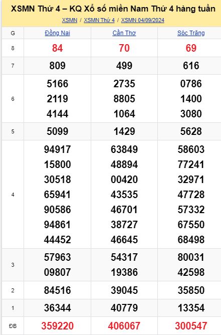 soi cầu xsmn 11 09 2024, soi cầu mn 11 09 2024, dự đoán xsmn 11/09/2024, btl mn 11 09 2024, dự đoán miền nam 11-09-2024, chốt số mn 11 09 2024, soi cau mien nam 11 09 2024