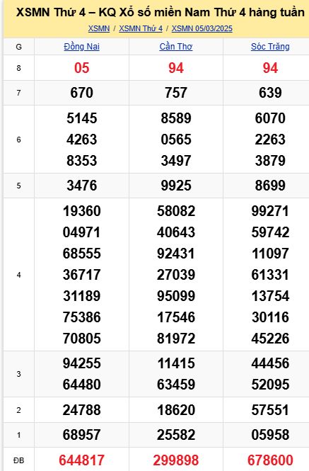 soi cầu xsmn 12 03 2025, soi cầu mn 12 03 2025, dự đoán xsmn 12/03/2025, btl mn 12 03 2025, dự đoán miền nam 12-03-2025, chốt số mn 12 03 2025, soi cau mien nam 12 03 2025