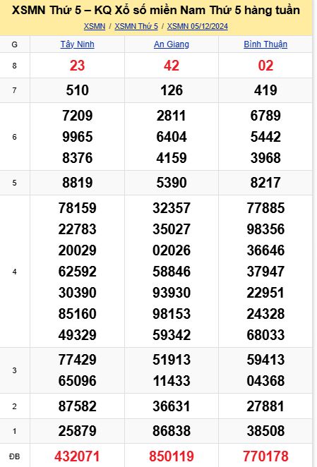 soi cầu xsmn 12-12-2024, soi cầu mn 12-12-2024, dự đoán xsmn 12-12-2024, btl mn 12-12-2024, dự đoán miền nam 12-12-2024, chốt số mn 12-12-2024, soi cau mien nam 12 12 2024