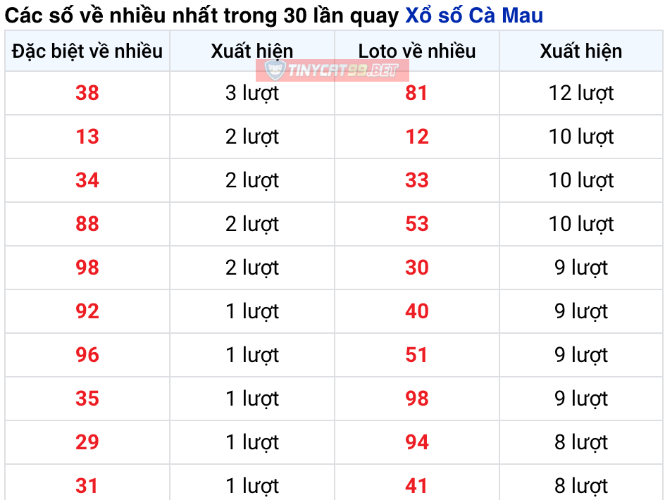 soi cầu xsmn 14 12 2020, soi cầu mn 14-12-2020, dự đoán kqxs mn 14-12-2020, btl mn 14-12-2020, dự đoán miền nam 14-12-2020, chốt số mn 14-12-2020, soi cau mien nam 14 12 2020