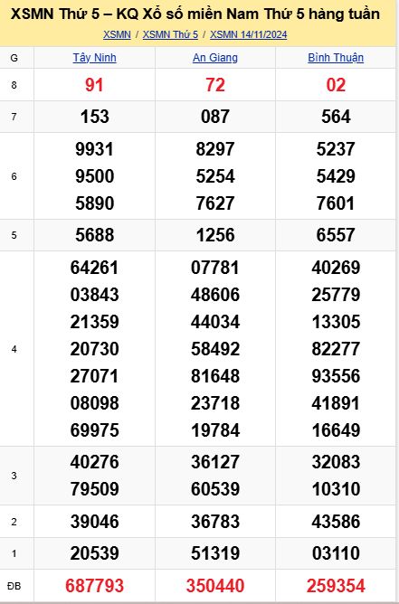 soi cầu xsmn 21-11-2024, soi cầu mn 21-11-2024, dự đoán xsmn 21-11-2024, btl mn 21-11-2024, dự đoán miền nam 21-11-2024, chốt số mn 21-11-2024, soi cau mien nam 21 11 2024