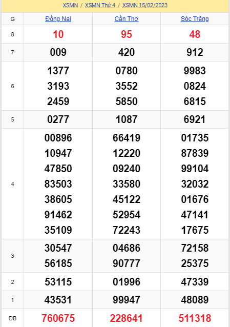 soi cầu xsmn 22-02 2023, soi cầu mn 22-02-2023, dự đoán xsmn 22-02-2023, btl mn 22-02-2023, dự đoán miền nam 22-02-2023, chốt số mn 22-02-2023, soi cau mien nam 22 02 2023