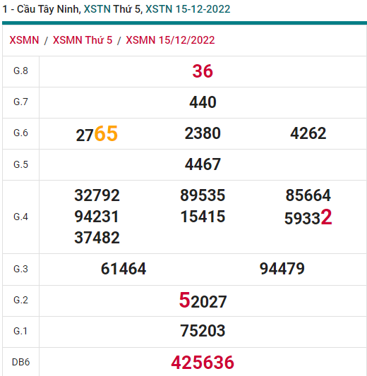 soi cầu xsmn 22-12-2022, soi cầu mn 22-12-2022, dự đoán xsmn 22-12-2022, btl mn 22-12-2022, dự đoán miền nam 22-12-2022, chốt số mn 22-12-2022, soi cau mien nam 22 12 2022