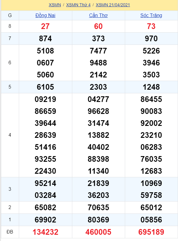 soi cầu xsmn 28 04 2021, soi cầu mn 28-04-2021, dự đoán xsmn 28-04-2021, btl mn 28-04-2021, dự đoán miền nam 28-04-2021, chốt số mn 28-04-2021, soi cau mien nam 28 04 2021