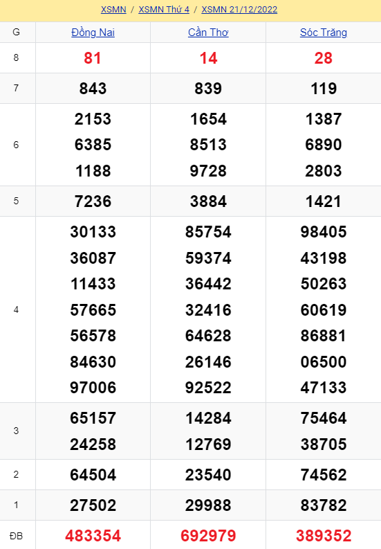 soi cầu xsmn 28 12 2022, soi cầu mn 28-12-2022, dự đoán xsmn 28-12-2022, btl mn 28-12-2022, dự đoán miền nam 28-12-2022, chốt số mn 28-12-2022, soi cau mien nam 28 12 2022