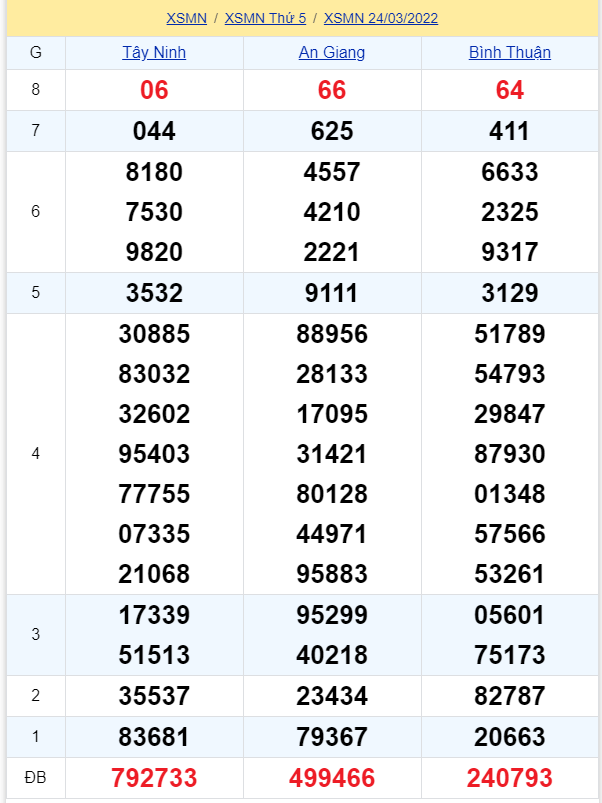 soi cầu xsmn 31-03-2022, soi cầu mn 31-03-2022, dự đoán xsmn 31-03-2022, btl mn 31-03-2022, dự đoán miền nam 31-03-2022, chốt số mn 31-03-2022, soi cau mien nam 31 03 2022