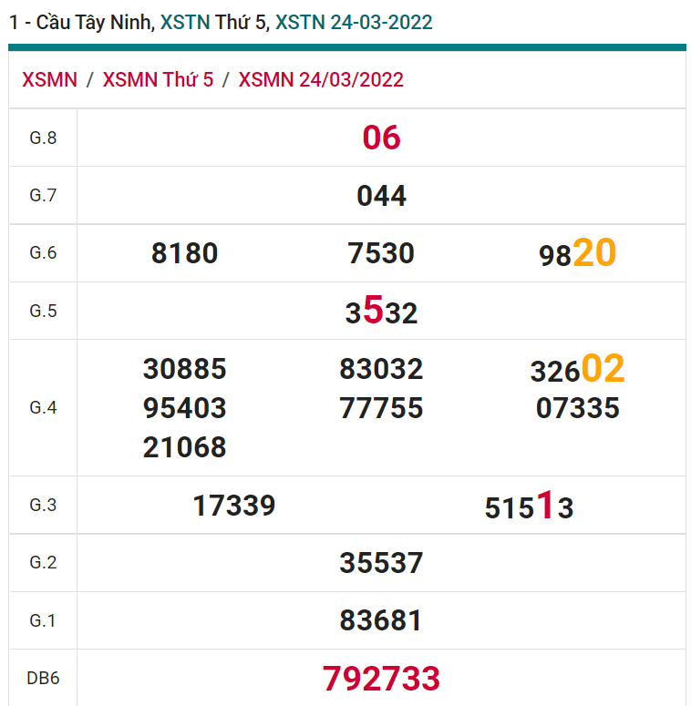 soi cầu xsmn 31-03-2022, soi cầu mn 31-03-2022, dự đoán xsmn 31-03-2022, btl mn 31-03-2022, dự đoán miền nam 31-03-2022, chốt số mn 31-03-2022, soi cau mien nam 31 03 2022