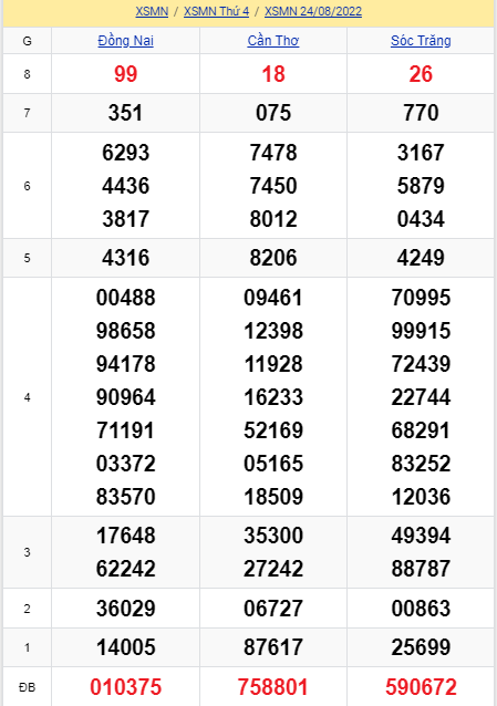 soi cầu xsmn 31 08 2022, soi cầu mn 31-08-2022, dự đoán xsmn 31-08-2022, btl mn 31-08-2022, dự đoán miền nam 31-08-2022, chốt số mn 31-08-2022, soi cau mien nam 31 08 2022