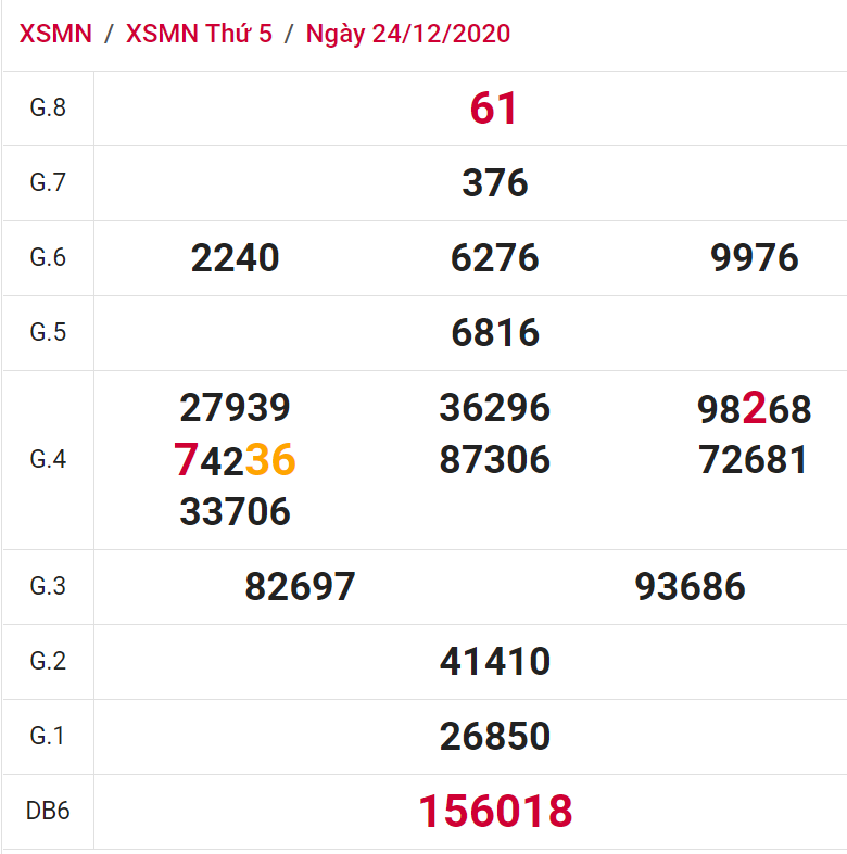 soi cầu xsmn 31 12 2020, soi cầu mn 31-12-2020, dự đoán xsmn 31-12-2020, btl mn 31-12-2020, dự đoán miền nam 31-12-2020, chốt số mn 31-12-2020, soi cau mien nam 31 12 2020