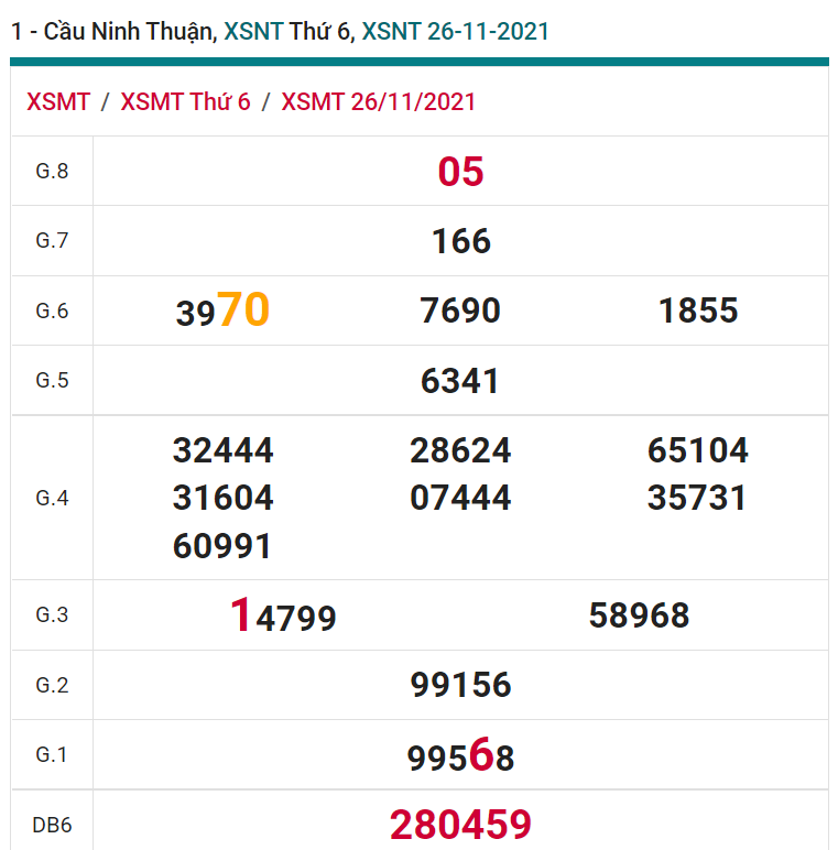 soi cầu xsmt 03-12-2021, soi cầu mt 03-12-2021, dự đoán xsmt 03-12-2021, btl mt 03-12-2021, dự đoán miền trung 03-12-2021, chốt số mt 03-12-2021, soi cau mien trung 03-12-2021