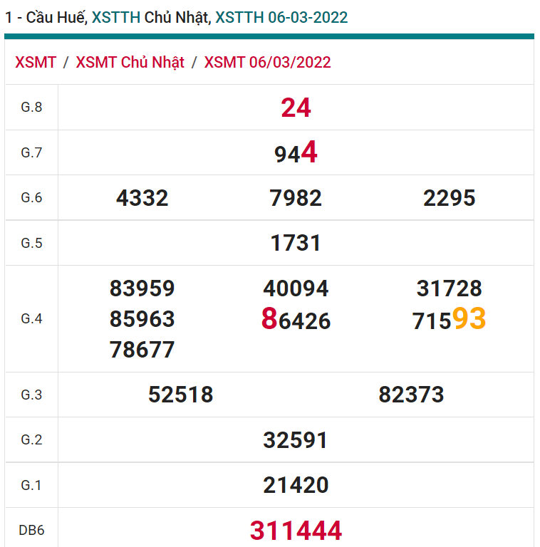 soi cầu xsmt 07-03-2022, soi cầu mt 07-03-2022, dự đoán xsmt 07-03-2022, btl mt 07-03-2022, dự đoán miền trung 07-03-2022, chốt số mt 07-03-2022, soi cau mien trung 07 03 2022