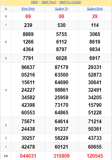 soi cầu xsmt 08-12-2022, soi cầu mt 08-12-2022, dự đoán xsmt 08-12-2022, btl mt 08-12-2022, dự đoán miền trung 08-12-2022, chốt số mt 08-12-2022, soi cau mien trung 08 12 2022