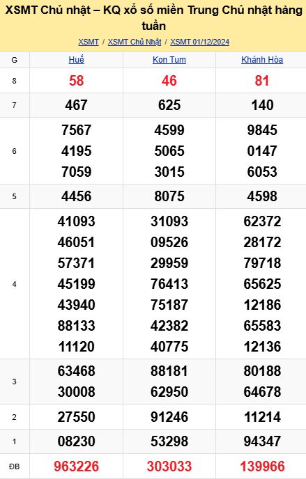 soi cầu xsmt 08-12-2024, soi cầu mt 08-12-2024, dự đoán xsmt 08-12-2024, btl mt 08-12-2024, dự đoán miền trung 08-12-2024, chốt số mt 08-12-2024, soi cau mien trung 08 12  2024
