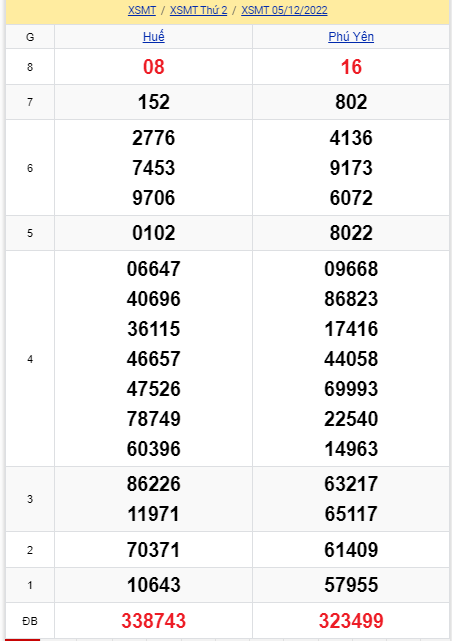 soi cầu xsmt 12-12-2022, soi cầu mt 12-12-2022, dự đoán xsmt 12-12-2022, btl mt 12-12-2022, dự đoán miền trung 12-12-2022, chốt số mt 12-12-2022, soi cau mien trung 12 12 2022
