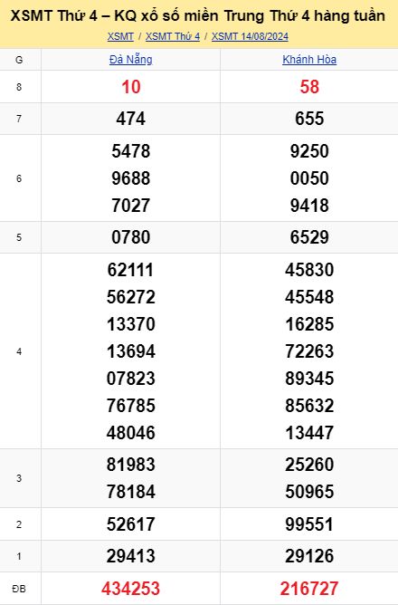 Soi cầu xsmt 21-08-2024, soi cầu mt 21-08-2024, dự đoán xsmt 21-08-2024, btl mt 21-08-2024, dự đoán miền trung 21-08-2024, chốt số mt 21-08-2024, soi cau mien trung 21 08 2024