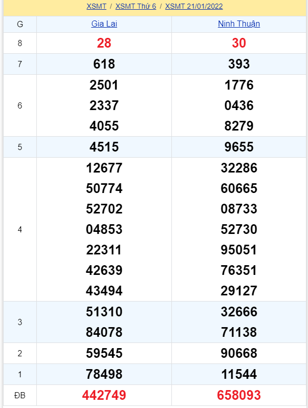 soi cầu xsmt 28-01-2022, soi cầu mt 28-01-2022, dự đoán xsmt 28-01-2022, btl mt 28-01-2022, dự đoán miền trung 28-01-2022, chốt số mt 28-01-2022, soi cau mien trung 28-01-2022