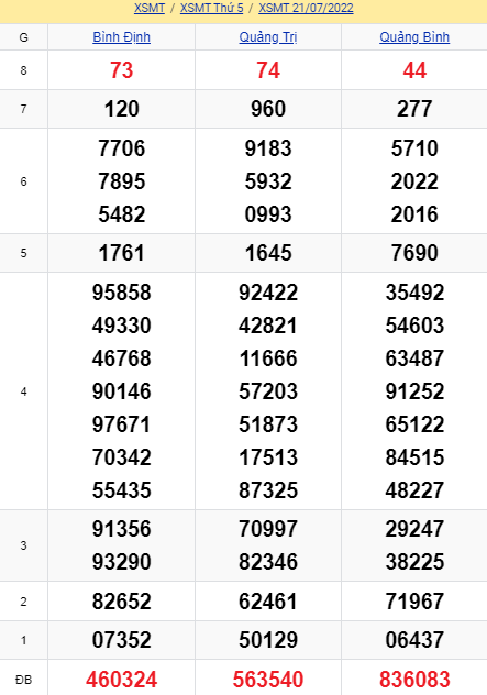 soi cầu xsmt 28-07-2022, soi cầu mt 28-07-2022, dự đoán xsmt 28-07-2022, btl mt 28-07-2022, dự đoán miền trung 28-07-2022, chốt số mt 28-07-2022, soi cau mien trung 28 07 2022