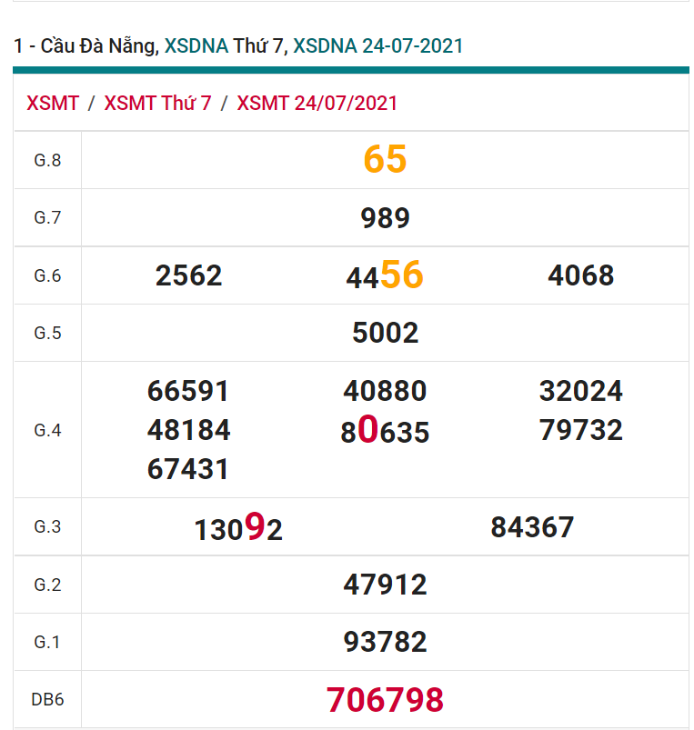 soi cầu xsmt 28-07-2021, soi cầu mt 28-07-2021, dự đoán xsmt 28-07-2021, btl mt 28-07-2021, dự đoán miền trung 28-07-2021, chốt số mt 28-07-2021, soi cau mien trung 28 07 2021
