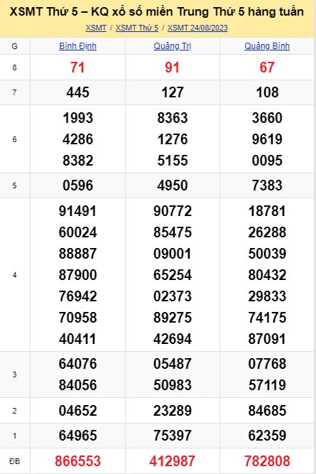 soi cầu xsmt 31-08-2022, soi cầu mt 31-08-2023, dự đoán xsmt 31-08-2023, btl mt 31-08-2023, dự đoán miền trung 31-08-2023, chốt số mt 31-08-2023, soi cau mien trung 31 08 2023